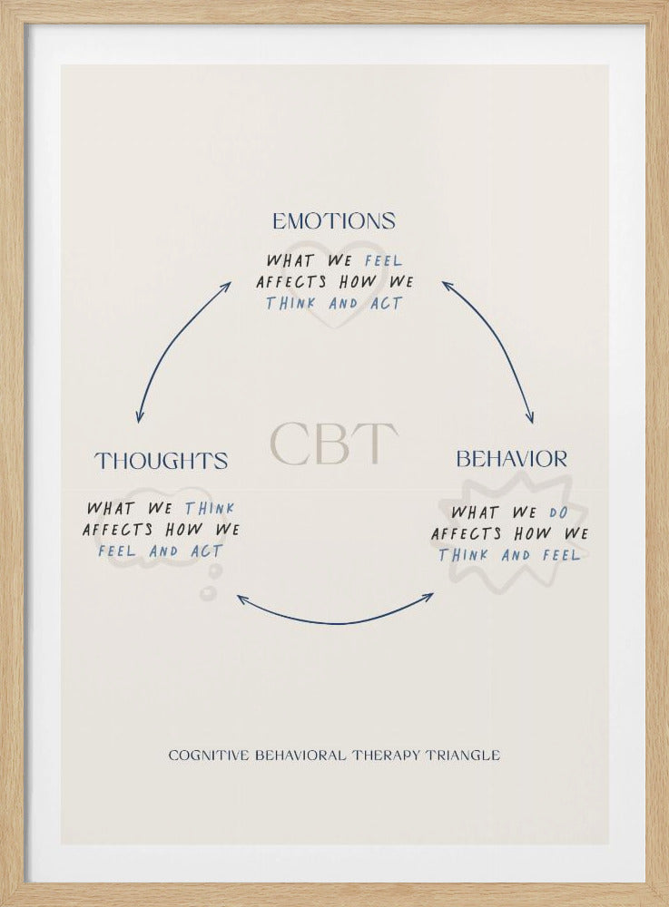 A framed educational poster illustrating the Cognitive Behavioral Therapy (CBT) triangle. On an off-white background, blue handwritten text and arrows connect 'EMOTIONS', 'THOUGHTS', and 'BEHAVIOR', explaining how each affects the others. The acronym 'CBT' is in the center. Decor