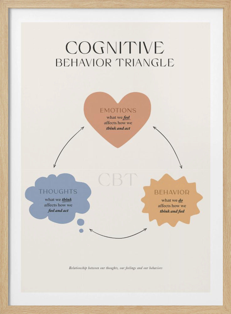 A framed educational poster illustrating the Cognitive Behavior Triangle (CBT). It features three interconnected shapes: a heart for 'Emotions', a thought bubble for 'Thoughts', and a starburst for 'Behavior', explaining how feelings, thoughts, and actions influence one another in a continuous cycle. Print