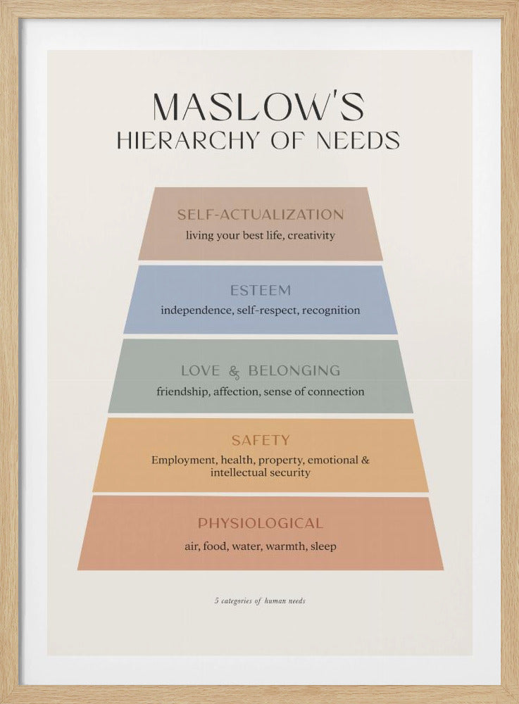 A framed poster displaying Maslow's Hierarchy of Needs as a five-tiered, multi-colored pyramid on a cream background. Each level, from bottom to top, is labeled: Physiological, Safety, Love & Belonging, Esteem, and Self-Actualization, with brief descriptions for each category. Artwork