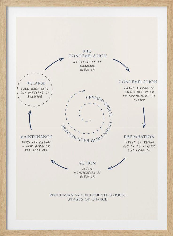 A framed minimalist diagram illustrating Prochaska and DiClemente's Stages of Change model. On a cream background, dark blue text and arrows depict a cycle: Pre-contemplation, Contemplation, Preparation, Action, Maintenance, and Relapse. A central dotted spiral signifies an 'Upward Spiral' of learning from setbacks. Poster