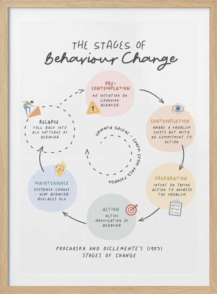 A framed educational poster titled 'The Stages of Behaviour Change', illustrating Prochaska and DiClemente's model. The poster features a cyclical diagram with hand-drawn text and icons, detailing the stages: Pre-Contemplation, Contemplation, Preparation, Action, Maintenance, and Relapse in pastel-colored circles. Artwork