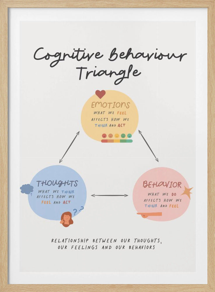 A framed educational poster illustrating the Cognitive Behaviour Triangle. The diagram connects three pastel-colored circles labeled 'Emotions' (yellow), 'Thoughts' (blue), and 'Behavior' (pink), with text explaining how they influence one another. Poster