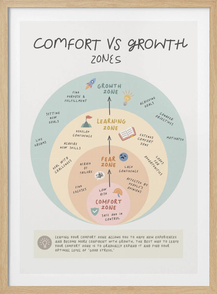 An inspirational poster titled 'Comfort vs Growth Zones' featuring four concentric circles in pastel colors. From the center out, the zones are Comfort, Fear, Learning, and Growth, each with descriptive text and icons showing the progression from feeling safe to achieving goals and finding fulfillment. Decor