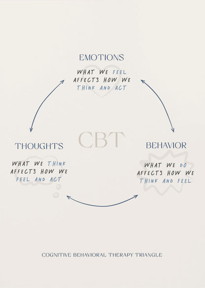 A framed educational poster illustrating the Cognitive Behavioral Therapy (CBT) triangle. On an off-white background, blue handwritten text and arrows connect 'EMOTIONS', 'THOUGHTS', and 'BEHAVIOR', explaining how each affects the others. The acronym 'CBT' is in the center. Decor