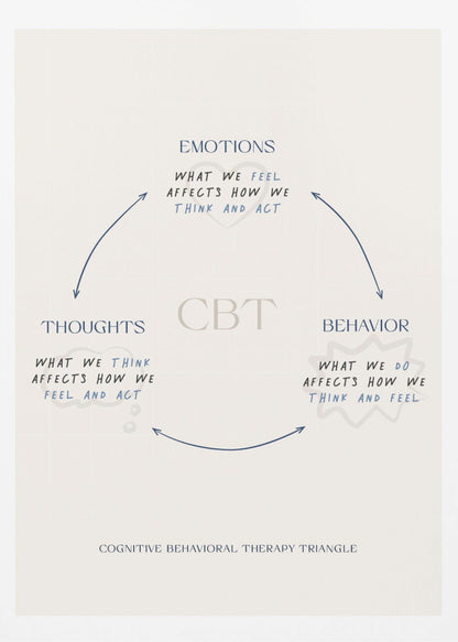 A framed educational poster illustrating the Cognitive Behavioral Therapy (CBT) triangle. On an off-white background, blue handwritten text and arrows connect 'EMOTIONS', 'THOUGHTS', and 'BEHAVIOR', explaining how each affects the others. The acronym 'CBT' is in the center. Decor