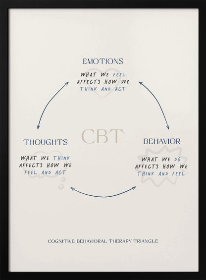 A framed educational poster illustrating the Cognitive Behavioral Therapy (CBT) triangle. On an off-white background, blue handwritten text and arrows connect 'EMOTIONS', 'THOUGHTS', and 'BEHAVIOR', explaining how each affects the others. The acronym 'CBT' is in the center. Decor