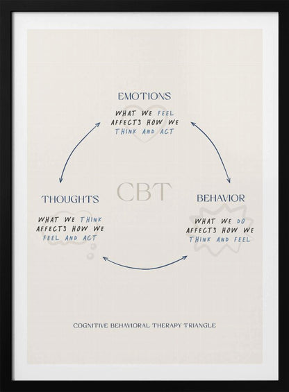 A framed educational poster illustrating the Cognitive Behavioral Therapy (CBT) triangle. On an off-white background, blue handwritten text and arrows connect 'EMOTIONS', 'THOUGHTS', and 'BEHAVIOR', explaining how each affects the others. The acronym 'CBT' is in the center. Decor