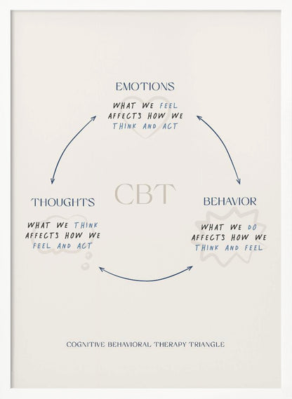 A framed educational poster illustrating the Cognitive Behavioral Therapy (CBT) triangle. On an off-white background, blue handwritten text and arrows connect 'EMOTIONS', 'THOUGHTS', and 'BEHAVIOR', explaining how each affects the others. The acronym 'CBT' is in the center. Decor