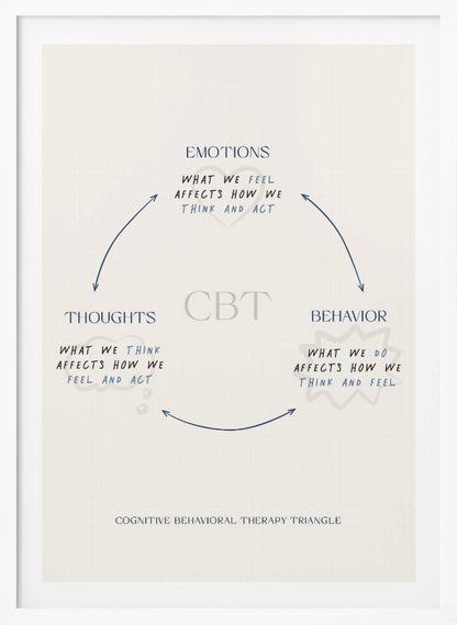 A framed educational poster illustrating the Cognitive Behavioral Therapy (CBT) triangle. On an off-white background, blue handwritten text and arrows connect 'EMOTIONS', 'THOUGHTS', and 'BEHAVIOR', explaining how each affects the others. The acronym 'CBT' is in the center. Decor