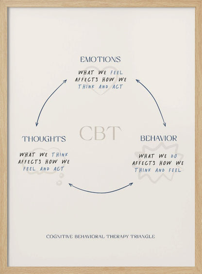 A framed educational poster illustrating the Cognitive Behavioral Therapy (CBT) triangle. On an off-white background, blue handwritten text and arrows connect 'EMOTIONS', 'THOUGHTS', and 'BEHAVIOR', explaining how each affects the others. The acronym 'CBT' is in the center. Decor