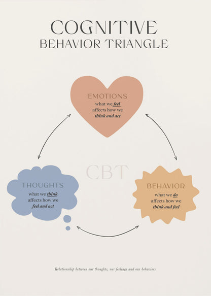 A framed educational poster illustrating the Cognitive Behavior Triangle (CBT). It features three interconnected shapes: a heart for 'Emotions', a thought bubble for 'Thoughts', and a starburst for 'Behavior', explaining how feelings, thoughts, and actions influence one another in a continuous cycle. Print