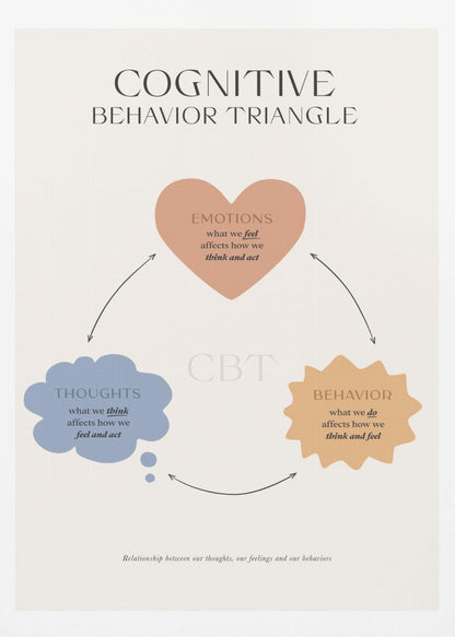 A framed educational poster illustrating the Cognitive Behavior Triangle (CBT). It features three interconnected shapes: a heart for 'Emotions', a thought bubble for 'Thoughts', and a starburst for 'Behavior', explaining how feelings, thoughts, and actions influence one another in a continuous cycle. Print