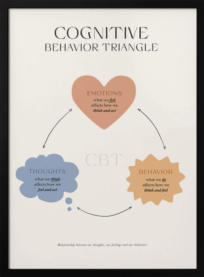 A framed educational poster illustrating the Cognitive Behavior Triangle (CBT). It features three interconnected shapes: a heart for 'Emotions', a thought bubble for 'Thoughts', and a starburst for 'Behavior', explaining how feelings, thoughts, and actions influence one another in a continuous cycle. Print