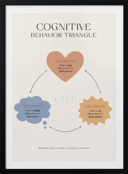 A framed educational poster illustrating the Cognitive Behavior Triangle (CBT). It features three interconnected shapes: a heart for 'Emotions', a thought bubble for 'Thoughts', and a starburst for 'Behavior', explaining how feelings, thoughts, and actions influence one another in a continuous cycle. Print