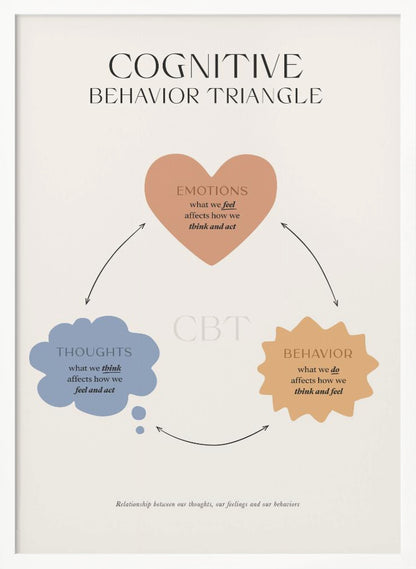 A framed educational poster illustrating the Cognitive Behavior Triangle (CBT). It features three interconnected shapes: a heart for 'Emotions', a thought bubble for 'Thoughts', and a starburst for 'Behavior', explaining how feelings, thoughts, and actions influence one another in a continuous cycle. Print