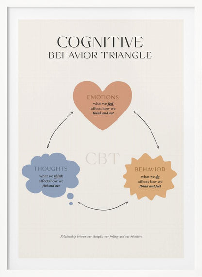 A framed educational poster illustrating the Cognitive Behavior Triangle (CBT). It features three interconnected shapes: a heart for 'Emotions', a thought bubble for 'Thoughts', and a starburst for 'Behavior', explaining how feelings, thoughts, and actions influence one another in a continuous cycle. Print