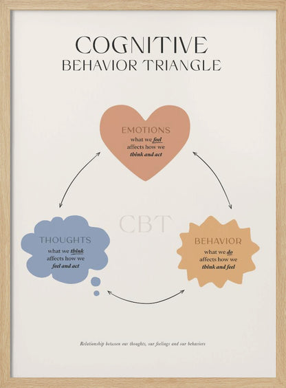 A framed educational poster illustrating the Cognitive Behavior Triangle (CBT). It features three interconnected shapes: a heart for 'Emotions', a thought bubble for 'Thoughts', and a starburst for 'Behavior', explaining how feelings, thoughts, and actions influence one another in a continuous cycle. Print