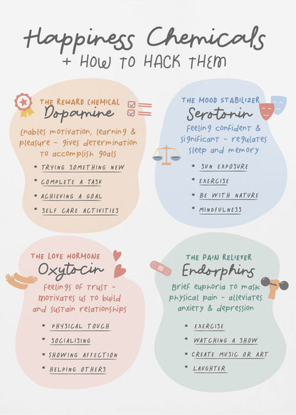 An educational poster titled 'Happiness Chemicals + How to Hack Them' displayed in a black frame. The poster is divided into four pastel-colored sections: orange for Dopamine (the reward chemical), blue for Serotonin (the mood stabilizer), pink for Oxytocin (the love hormone), and green for Endorphins (the pain reliever). Each section describes the chemical's function and lists activities to boost it, such as completing a task for dopamine or exercise for endorphins. Wall Art