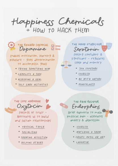 An educational poster titled 'Happiness Chemicals + How to Hack Them' displayed in a black frame. The poster is divided into four pastel-colored sections: orange for Dopamine (the reward chemical), blue for Serotonin (the mood stabilizer), pink for Oxytocin (the love hormone), and green for Endorphins (the pain reliever). Each section describes the chemical's function and lists activities to boost it, such as completing a task for dopamine or exercise for endorphins. Wall Art