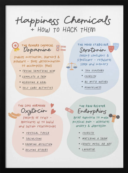 An educational poster titled 'Happiness Chemicals + How to Hack Them' displayed in a black frame. The poster is divided into four pastel-colored sections: orange for Dopamine (the reward chemical), blue for Serotonin (the mood stabilizer), pink for Oxytocin (the love hormone), and green for Endorphins (the pain reliever). Each section describes the chemical's function and lists activities to boost it, such as completing a task for dopamine or exercise for endorphins. Wall Art
