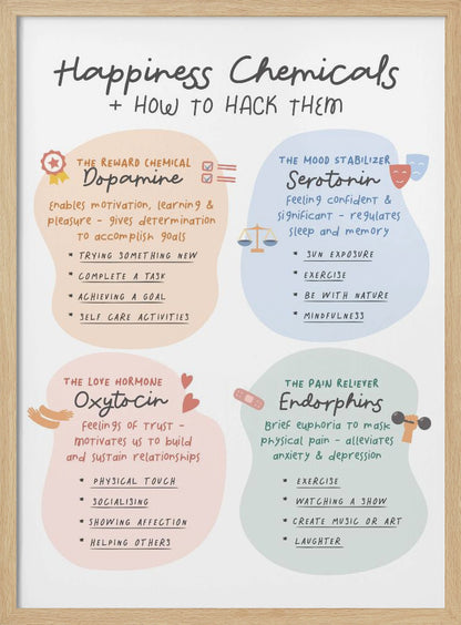 An educational poster titled 'Happiness Chemicals + How to Hack Them' displayed in a black frame. The poster is divided into four pastel-colored sections: orange for Dopamine (the reward chemical), blue for Serotonin (the mood stabilizer), pink for Oxytocin (the love hormone), and green for Endorphins (the pain reliever). Each section describes the chemical's function and lists activities to boost it, such as completing a task for dopamine or exercise for endorphins. Wall Art