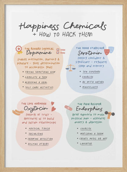 An educational poster titled 'Happiness Chemicals + How to Hack Them' displayed in a black frame. The poster is divided into four pastel-colored sections: orange for Dopamine (the reward chemical), blue for Serotonin (the mood stabilizer), pink for Oxytocin (the love hormone), and green for Endorphins (the pain reliever). Each section describes the chemical's function and lists activities to boost it, such as completing a task for dopamine or exercise for endorphins. Wall Art