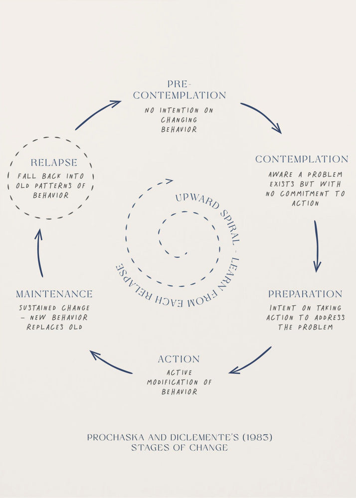 A framed minimalist diagram illustrating Prochaska and DiClemente's Stages of Change model. On a cream background, dark blue text and arrows depict a cycle: Pre-contemplation, Contemplation, Preparation, Action, Maintenance, and Relapse. A central dotted spiral signifies an 'Upward Spiral' of learning from setbacks. Poster
