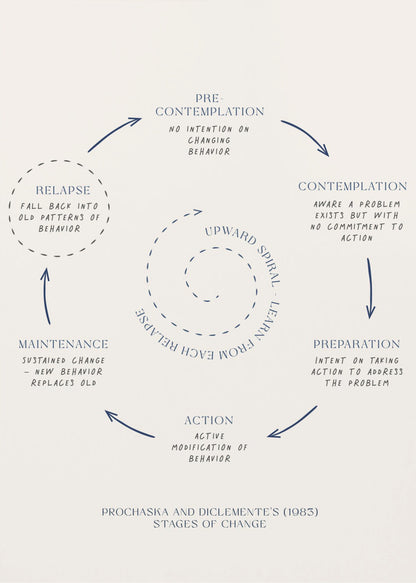 A framed minimalist diagram illustrating Prochaska and DiClemente's Stages of Change model. On a cream background, dark blue text and arrows depict a cycle: Pre-contemplation, Contemplation, Preparation, Action, Maintenance, and Relapse. A central dotted spiral signifies an 'Upward Spiral' of learning from setbacks. Poster