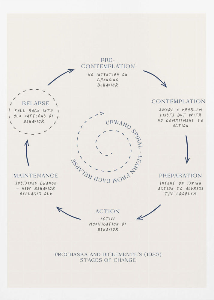 A framed minimalist diagram illustrating Prochaska and DiClemente's Stages of Change model. On a cream background, dark blue text and arrows depict a cycle: Pre-contemplation, Contemplation, Preparation, Action, Maintenance, and Relapse. A central dotted spiral signifies an 'Upward Spiral' of learning from setbacks. Poster