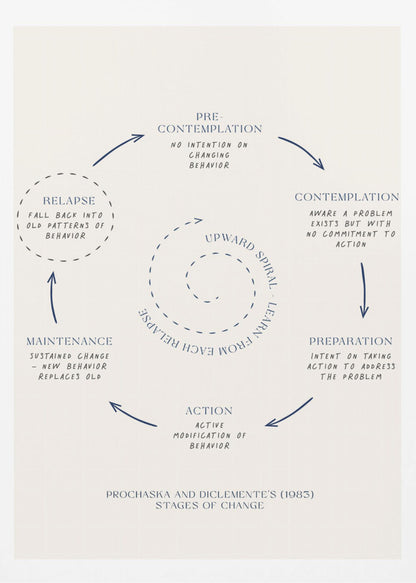A framed minimalist diagram illustrating Prochaska and DiClemente's Stages of Change model. On a cream background, dark blue text and arrows depict a cycle: Pre-contemplation, Contemplation, Preparation, Action, Maintenance, and Relapse. A central dotted spiral signifies an 'Upward Spiral' of learning from setbacks. Poster