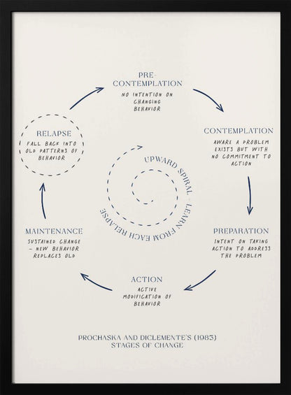 A framed minimalist diagram illustrating Prochaska and DiClemente's Stages of Change model. On a cream background, dark blue text and arrows depict a cycle: Pre-contemplation, Contemplation, Preparation, Action, Maintenance, and Relapse. A central dotted spiral signifies an 'Upward Spiral' of learning from setbacks. Poster