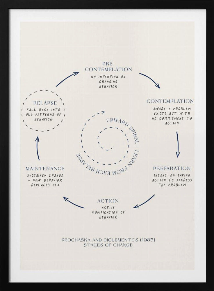 A framed minimalist diagram illustrating Prochaska and DiClemente's Stages of Change model. On a cream background, dark blue text and arrows depict a cycle: Pre-contemplation, Contemplation, Preparation, Action, Maintenance, and Relapse. A central dotted spiral signifies an 'Upward Spiral' of learning from setbacks. Poster