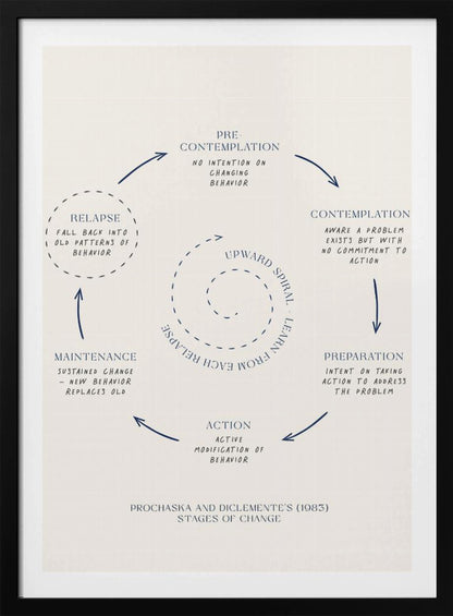 A framed minimalist diagram illustrating Prochaska and DiClemente's Stages of Change model. On a cream background, dark blue text and arrows depict a cycle: Pre-contemplation, Contemplation, Preparation, Action, Maintenance, and Relapse. A central dotted spiral signifies an 'Upward Spiral' of learning from setbacks. Poster
