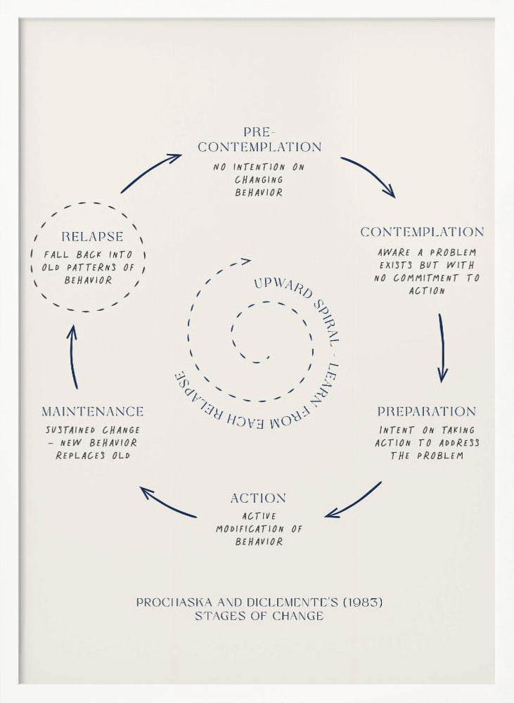 A framed minimalist diagram illustrating Prochaska and DiClemente's Stages of Change model. On a cream background, dark blue text and arrows depict a cycle: Pre-contemplation, Contemplation, Preparation, Action, Maintenance, and Relapse. A central dotted spiral signifies an 'Upward Spiral' of learning from setbacks. Poster