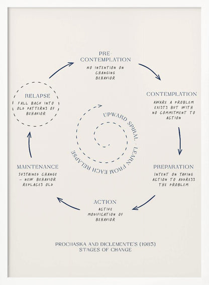 A framed minimalist diagram illustrating Prochaska and DiClemente's Stages of Change model. On a cream background, dark blue text and arrows depict a cycle: Pre-contemplation, Contemplation, Preparation, Action, Maintenance, and Relapse. A central dotted spiral signifies an 'Upward Spiral' of learning from setbacks. Poster