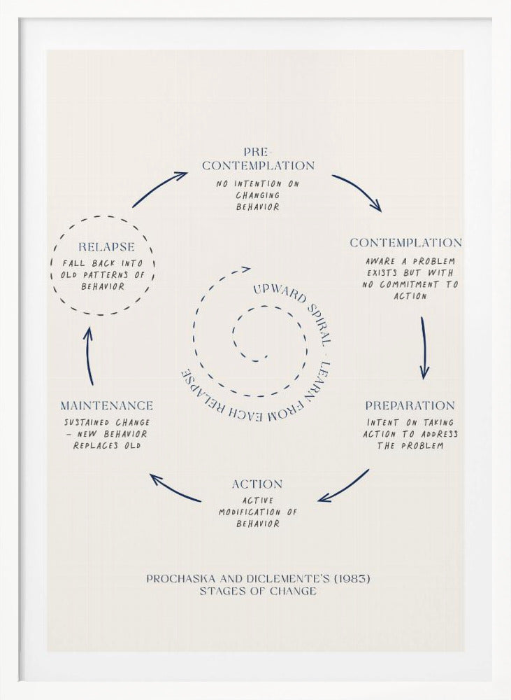 A framed minimalist diagram illustrating Prochaska and DiClemente's Stages of Change model. On a cream background, dark blue text and arrows depict a cycle: Pre-contemplation, Contemplation, Preparation, Action, Maintenance, and Relapse. A central dotted spiral signifies an 'Upward Spiral' of learning from setbacks. Poster