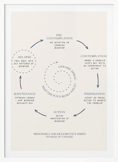A framed minimalist diagram illustrating Prochaska and DiClemente's Stages of Change model. On a cream background, dark blue text and arrows depict a cycle: Pre-contemplation, Contemplation, Preparation, Action, Maintenance, and Relapse. A central dotted spiral signifies an 'Upward Spiral' of learning from setbacks. Poster