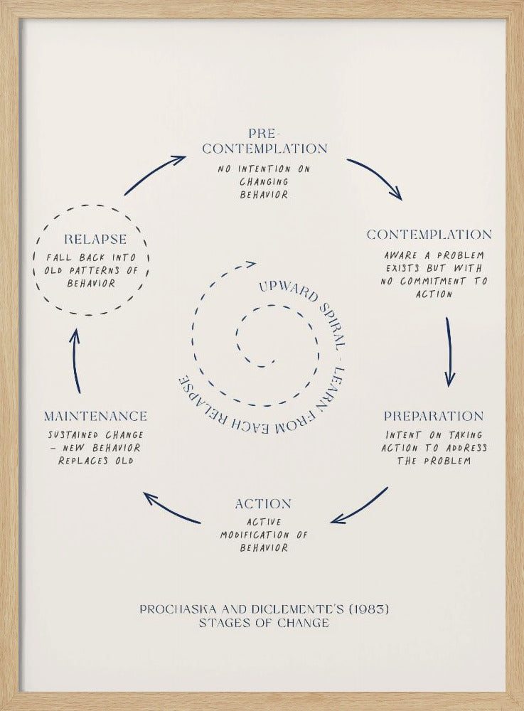 A framed minimalist diagram illustrating Prochaska and DiClemente's Stages of Change model. On a cream background, dark blue text and arrows depict a cycle: Pre-contemplation, Contemplation, Preparation, Action, Maintenance, and Relapse. A central dotted spiral signifies an 'Upward Spiral' of learning from setbacks. Poster