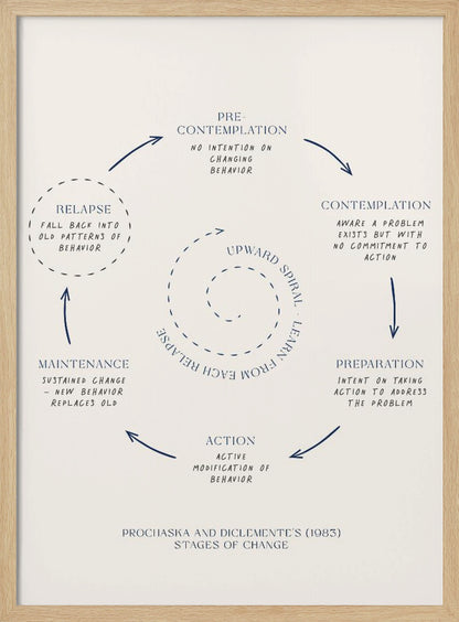 A framed minimalist diagram illustrating Prochaska and DiClemente's Stages of Change model. On a cream background, dark blue text and arrows depict a cycle: Pre-contemplation, Contemplation, Preparation, Action, Maintenance, and Relapse. A central dotted spiral signifies an 'Upward Spiral' of learning from setbacks. Poster