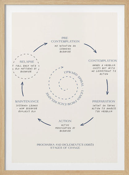 A framed minimalist diagram illustrating Prochaska and DiClemente's Stages of Change model. On a cream background, dark blue text and arrows depict a cycle: Pre-contemplation, Contemplation, Preparation, Action, Maintenance, and Relapse. A central dotted spiral signifies an 'Upward Spiral' of learning from setbacks. Poster