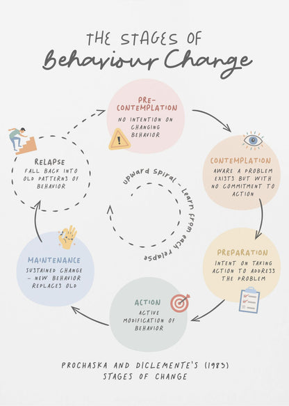A framed educational poster titled 'The Stages of Behaviour Change', illustrating Prochaska and DiClemente's model. The poster features a cyclical diagram with hand-drawn text and icons, detailing the stages: Pre-Contemplation, Contemplation, Preparation, Action, Maintenance, and Relapse in pastel-colored circles. Artwork
