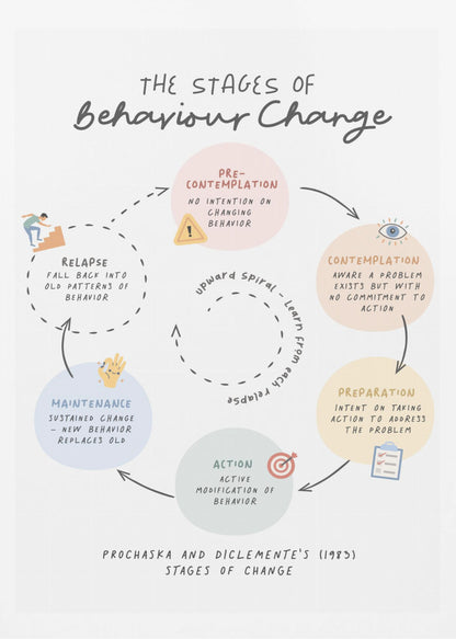 A framed educational poster titled 'The Stages of Behaviour Change', illustrating Prochaska and DiClemente's model. The poster features a cyclical diagram with hand-drawn text and icons, detailing the stages: Pre-Contemplation, Contemplation, Preparation, Action, Maintenance, and Relapse in pastel-colored circles. Artwork