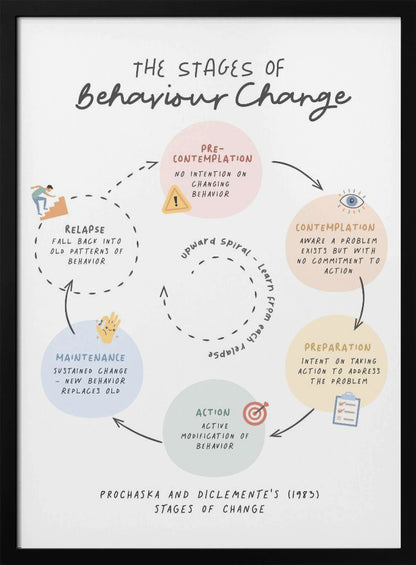 A framed educational poster titled 'The Stages of Behaviour Change', illustrating Prochaska and DiClemente's model. The poster features a cyclical diagram with hand-drawn text and icons, detailing the stages: Pre-Contemplation, Contemplation, Preparation, Action, Maintenance, and Relapse in pastel-colored circles. Artwork