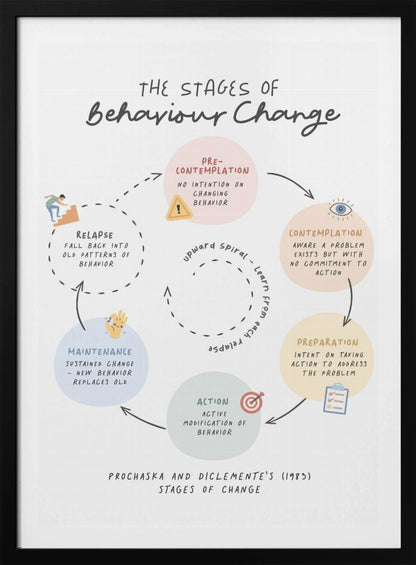 A framed educational poster titled 'The Stages of Behaviour Change', illustrating Prochaska and DiClemente's model. The poster features a cyclical diagram with hand-drawn text and icons, detailing the stages: Pre-Contemplation, Contemplation, Preparation, Action, Maintenance, and Relapse in pastel-colored circles. Artwork