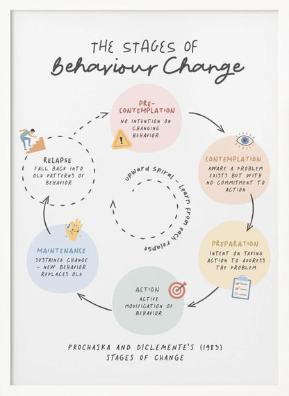 A framed educational poster titled 'The Stages of Behaviour Change', illustrating Prochaska and DiClemente's model. The poster features a cyclical diagram with hand-drawn text and icons, detailing the stages: Pre-Contemplation, Contemplation, Preparation, Action, Maintenance, and Relapse in pastel-colored circles. Artwork
