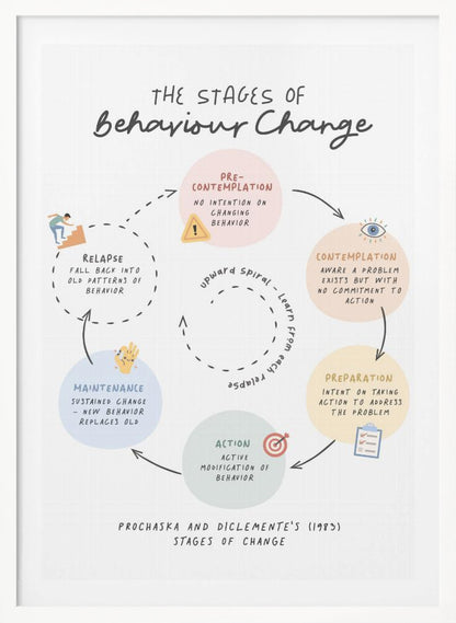 A framed educational poster titled 'The Stages of Behaviour Change', illustrating Prochaska and DiClemente's model. The poster features a cyclical diagram with hand-drawn text and icons, detailing the stages: Pre-Contemplation, Contemplation, Preparation, Action, Maintenance, and Relapse in pastel-colored circles. Artwork