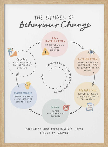 A framed educational poster titled 'The Stages of Behaviour Change', illustrating Prochaska and DiClemente's model. The poster features a cyclical diagram with hand-drawn text and icons, detailing the stages: Pre-Contemplation, Contemplation, Preparation, Action, Maintenance, and Relapse in pastel-colored circles. Artwork
