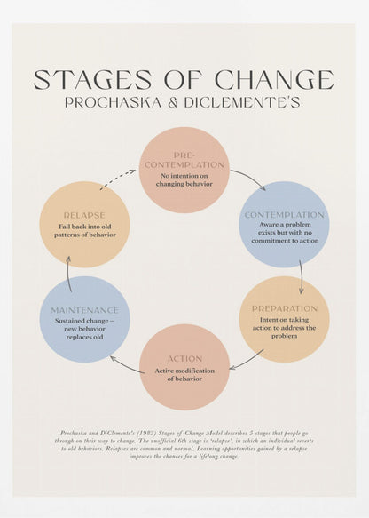 A framed educational poster illustrating Prochaska and DiClemente's 'Stages of Change' model. The poster features a circular flow chart with six colored circles representing Pre-contemplation, Contemplation, Preparation, Action, Maintenance, and Relapse, each with a brief explanation. The background is a light cream color. Print