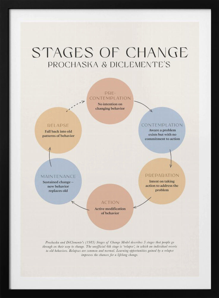 A framed educational poster illustrating Prochaska and DiClemente's 'Stages of Change' model. The poster features a circular flow chart with six colored circles representing Pre-contemplation, Contemplation, Preparation, Action, Maintenance, and Relapse, each with a brief explanation. The background is a light cream color. Print