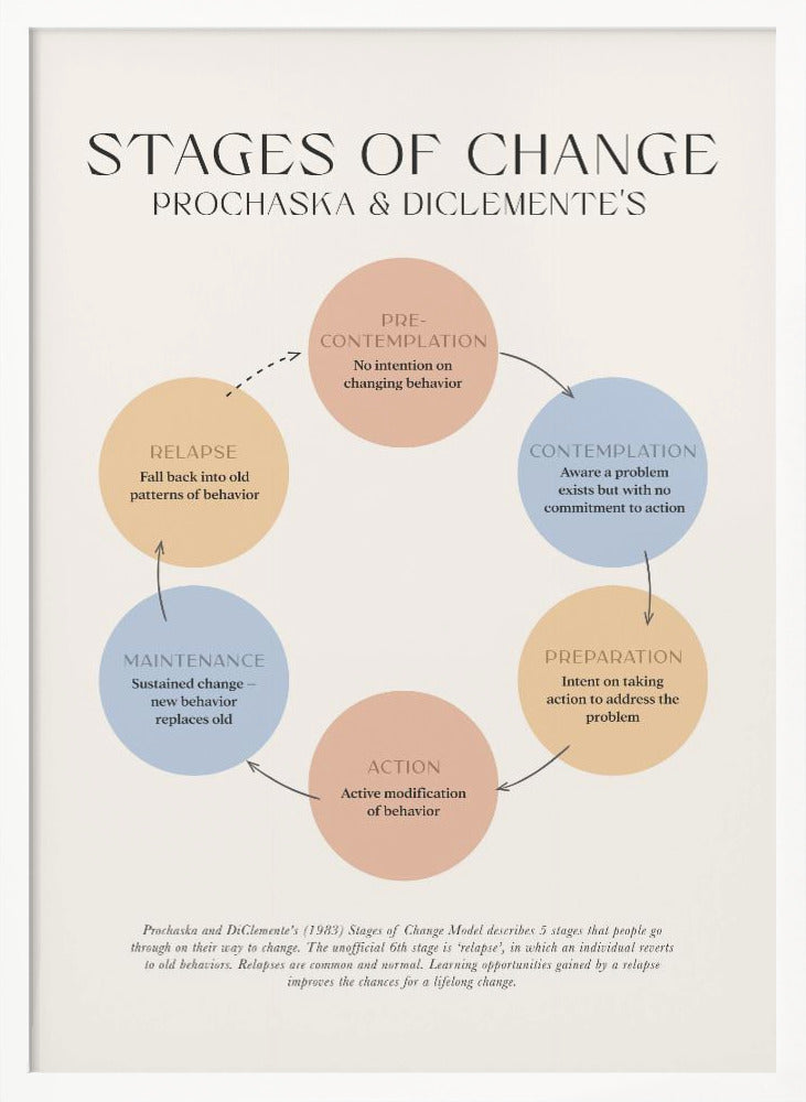 A framed educational poster illustrating Prochaska and DiClemente's 'Stages of Change' model. The poster features a circular flow chart with six colored circles representing Pre-contemplation, Contemplation, Preparation, Action, Maintenance, and Relapse, each with a brief explanation. The background is a light cream color. Print